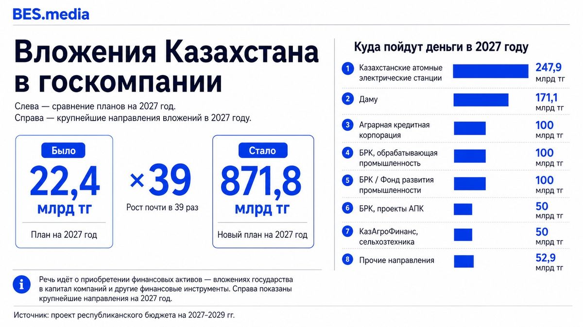 Вложения Казахстана в госкомпании и институты развития в проекте республиканского бюджета на 2027-2029 годы Вложения государства в компании на 2027 год выросли с 22,4 млрд до 871,8 млрд тенге; крупнейшие получатели средств – компания по строительству АЭС, Даму, Аграрная кредитная корпорация и БРК.