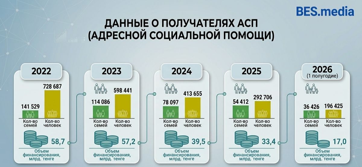 Данные о получателях АСП
