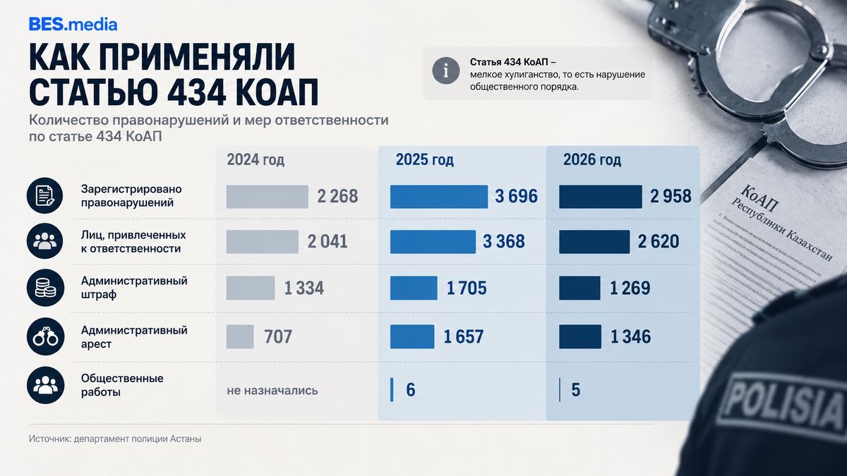 Инфографика BES.media о применении статьи 434 КоАП в Астане: количество зарегистрированных правонарушений, привлечённых к ответственности, административных штрафов, арестов и общественных работ в 2024-2026 годах.
