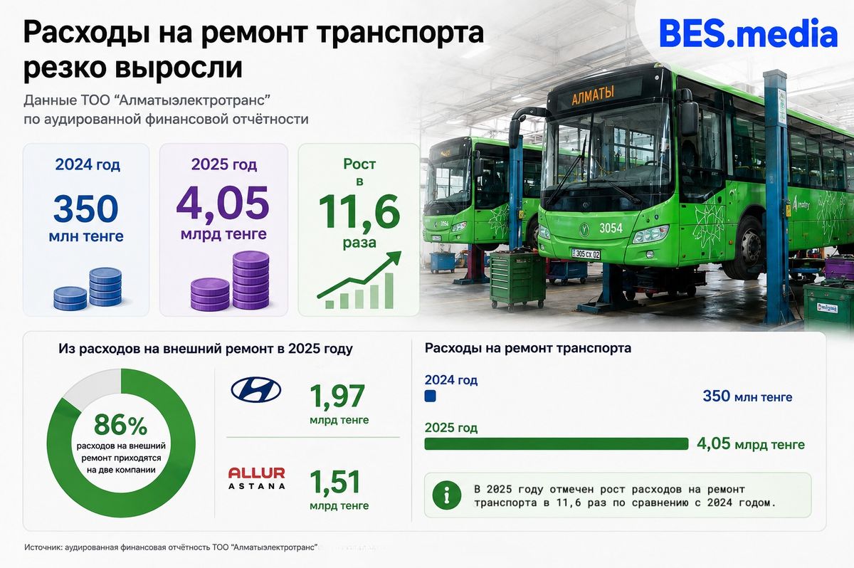 Инфографика BES.media: расходы Алматыэлектротранс на ремонт транспорта выросли с 350 млн тенге в 2024 году до 4,05 млрд в 2025-м &ndash; в 11,6 раза. На Hyundai и Allur пришлось 86% расходов.