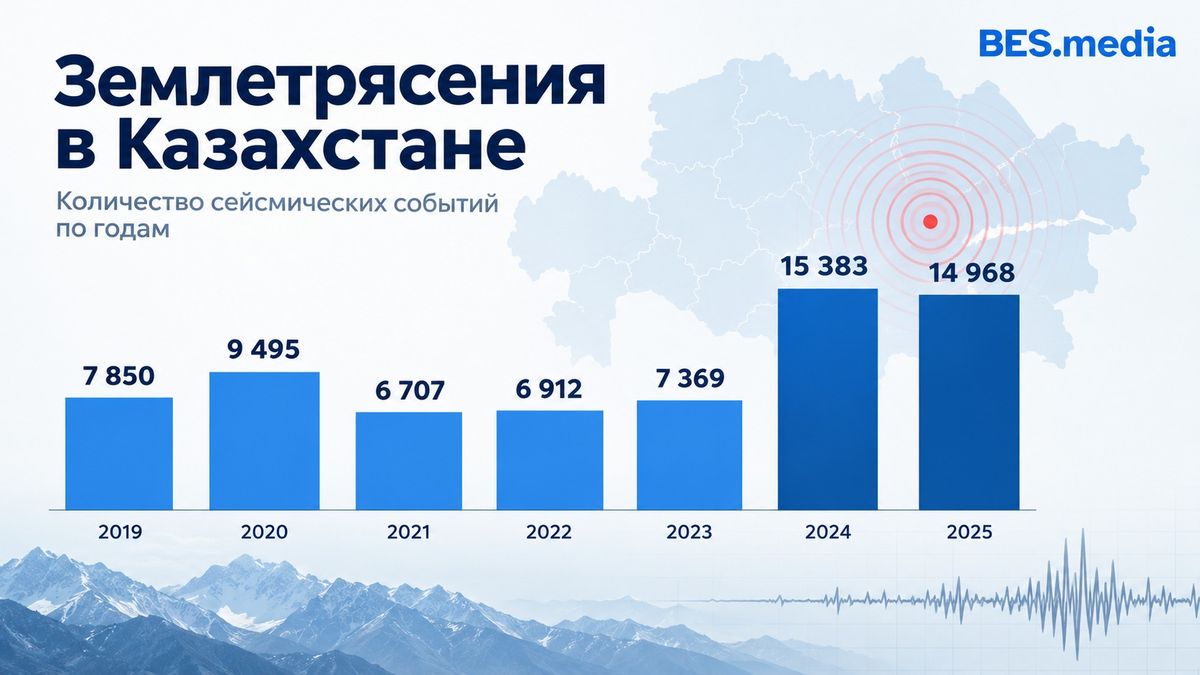 Динамика землетрясений по годам в Казахстане