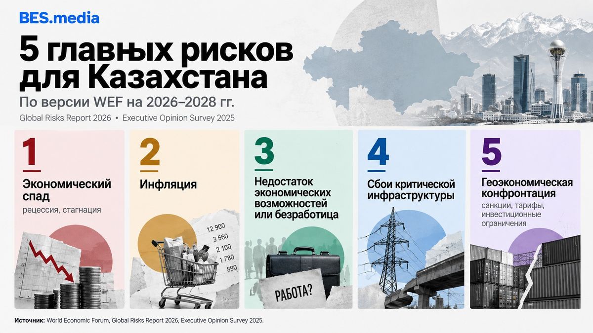 Инфографика с пятью главными рисками для Казахстана по данным Global Risks Report 2026: экономический спад, инфляция, недостаток экономических возможностей или безработица, сбои критической инфраструктуры и геоэкономическая конфронтация
