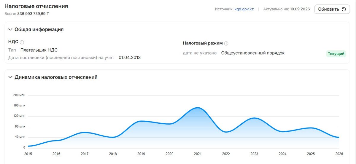 Налоговые отчисления ТОО "Коктал Инжиниринг"
