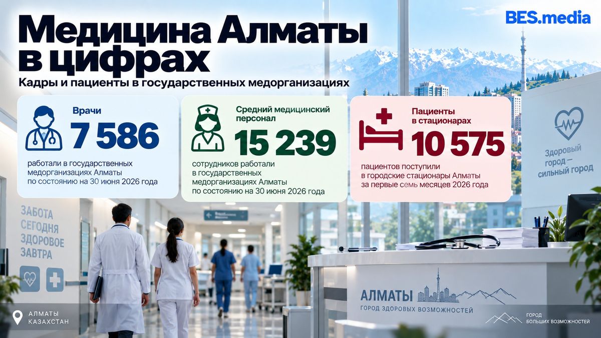 Инфографика о здравоохранении Алматы: количество врачей, среднего медицинского персонала и пациентов, поступивших в городские стационары в 2026 году