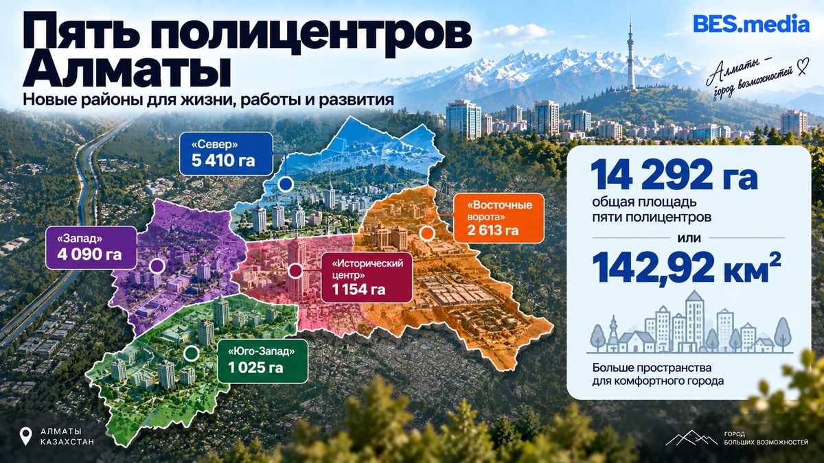 Пять полицентров Алматы в цифрах