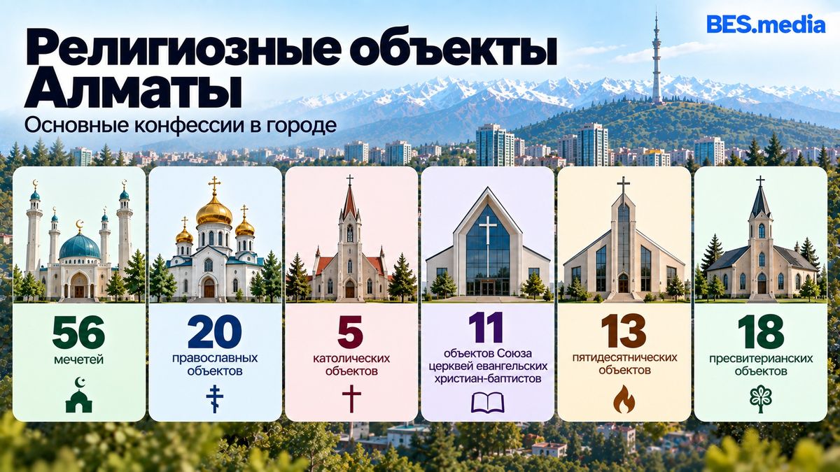 Инфографика о религиозных объектах Алматы: количество мечетей, православных, католических, баптистских, пятидесятнических и пресвитерианских объектов