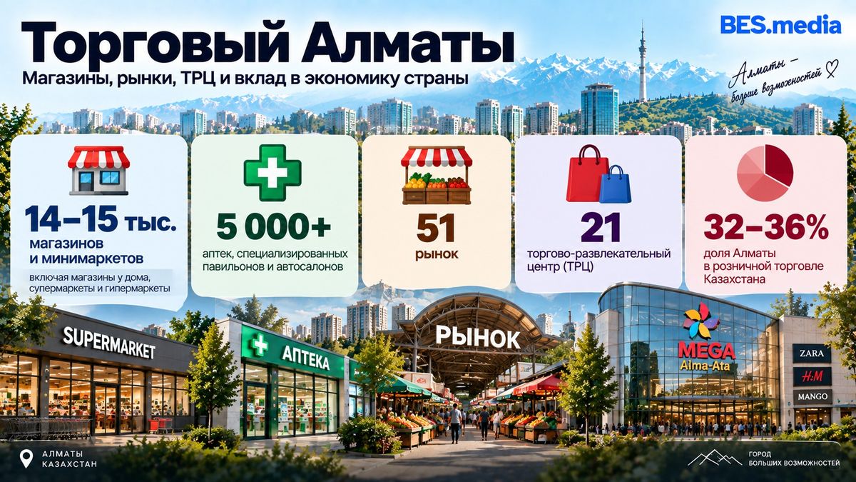 Инфографика о торговле в Алматы: количество магазинов, аптек, рынков и ТРЦ, а также доля города в розничной торговле Казахстана
