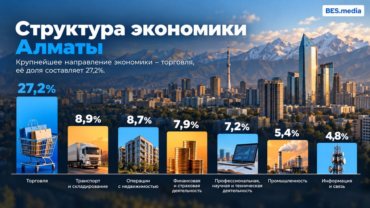 Структура экономики Алматы в 2026 году Инфографика о доле торговли, транспорта, недвижимости, финансов, промышленности и других отраслей в экономике Алматы