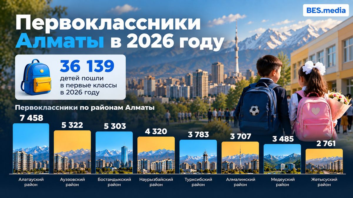 Сколько первоклассников пошли в школы Алматы в 2026 году Инфографика о количестве первоклассников в восьми районах Алматы в 2026 году
