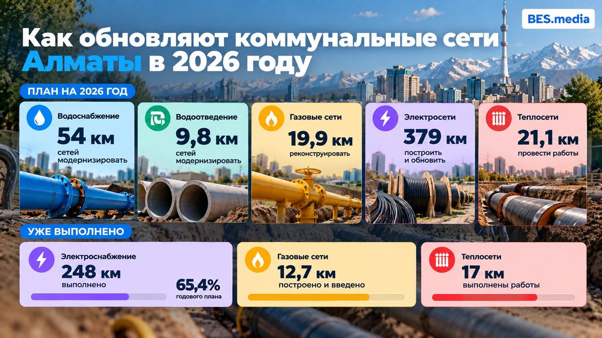 Как обновляют коммунальные сети Алматы в 2026 году Инфографика о планах и выполненных работах по модернизации водопроводных, канализационных, газовых, электрических и тепловых сетей Алматы