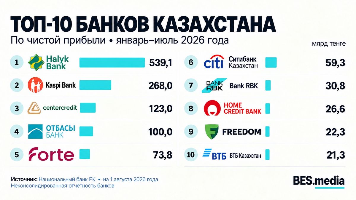 Рейтинг банков по прибыльности