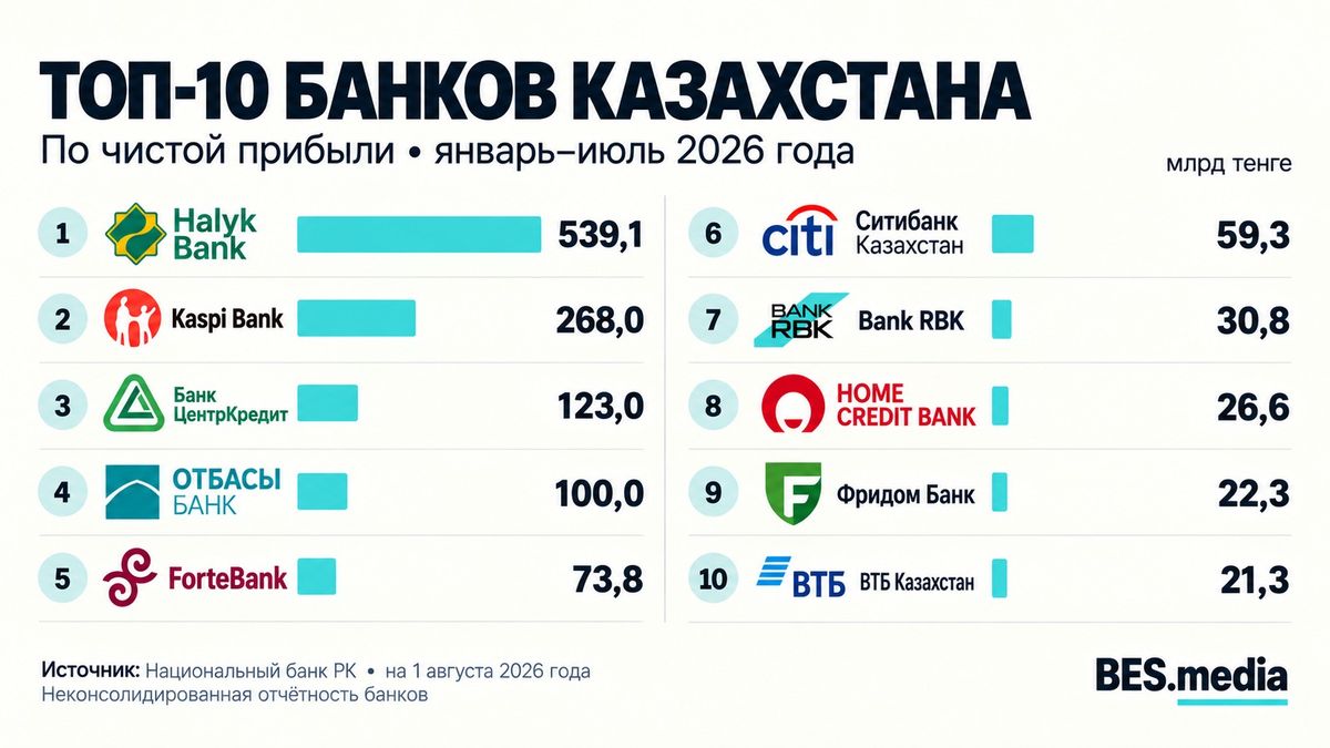 Топ&ndash;10 банков Казахстана Июль