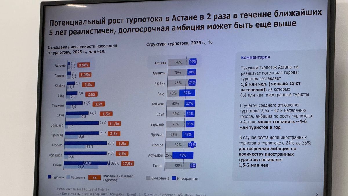 Как турпоток Астаны отличается от других городов Данные по турпотоку разных городов