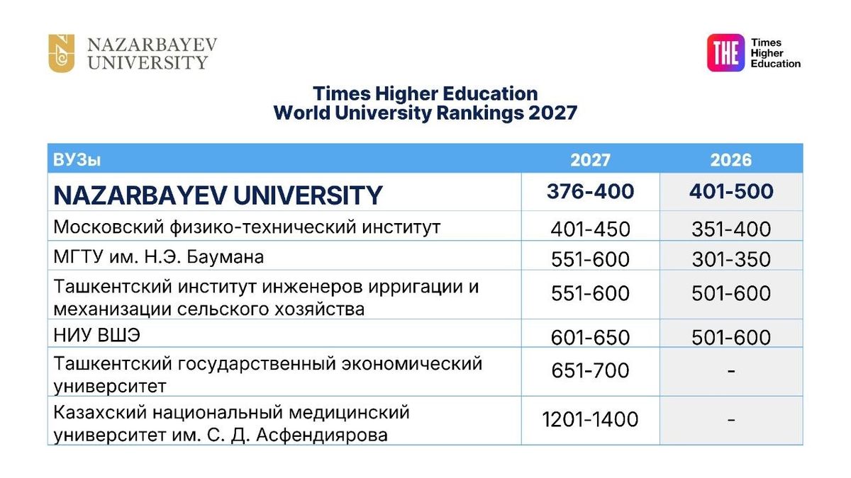 Nazarbayev University в рейтингах