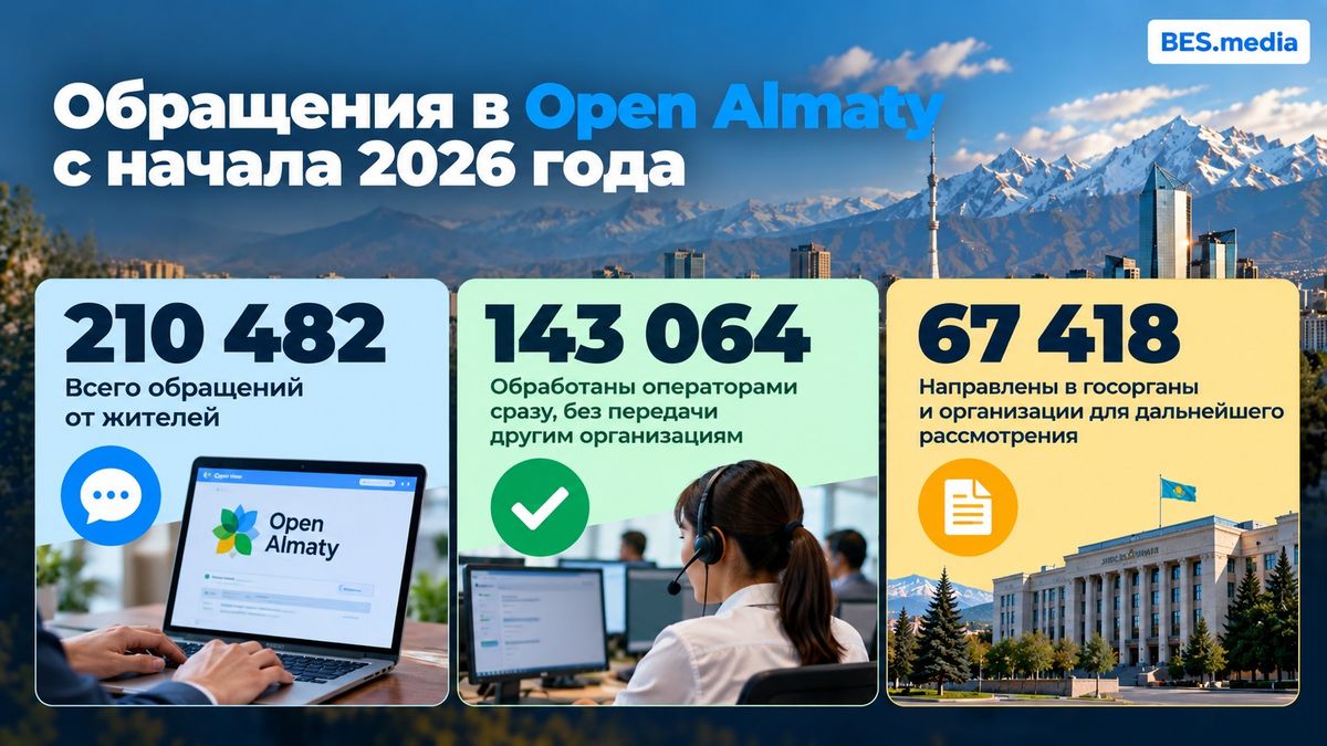 Обращения жителей в Open Almaty в 2026 году Инфографика о 210 482 обращениях жителей в Open Almaty с начала 2026 года и результатах их обработки