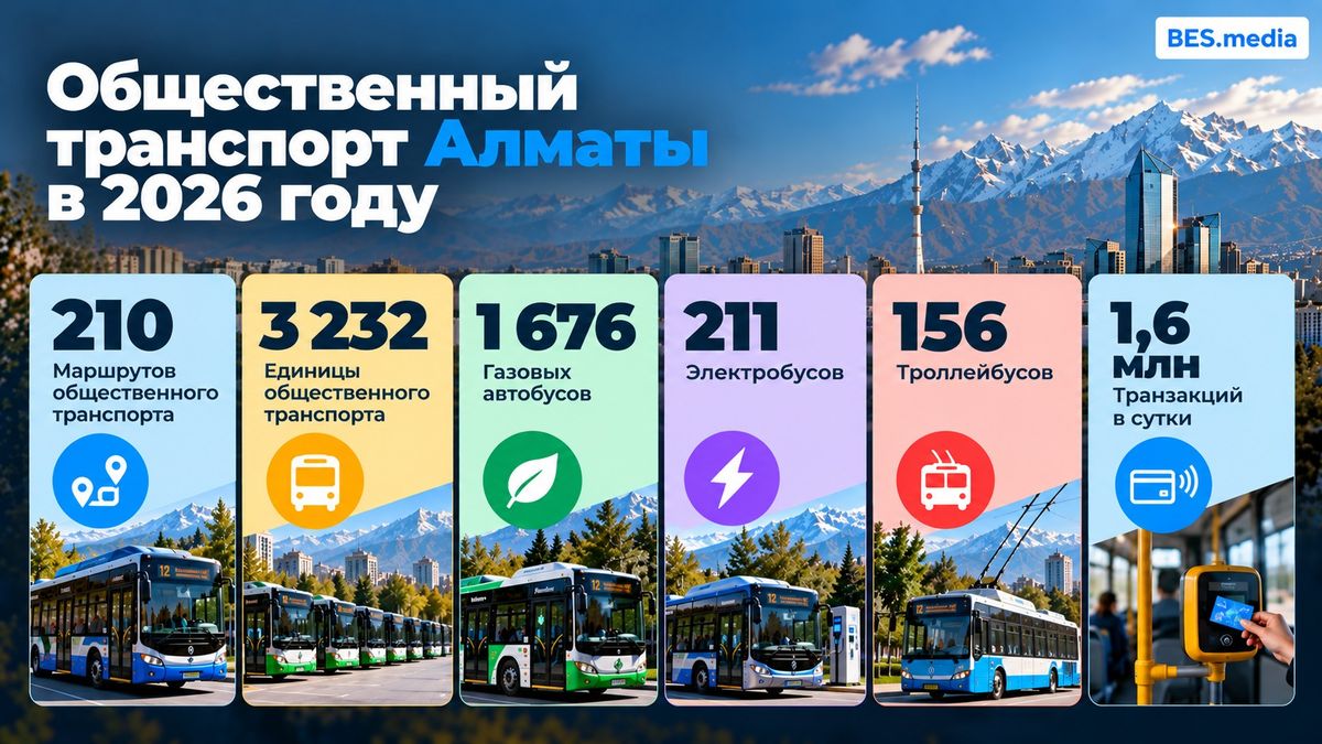 Общественный транспорт Алматы в 2026 году Инфографика о количестве маршрутов, общественного транспорта и среднесуточных транзакций в Алматы в 2026 году