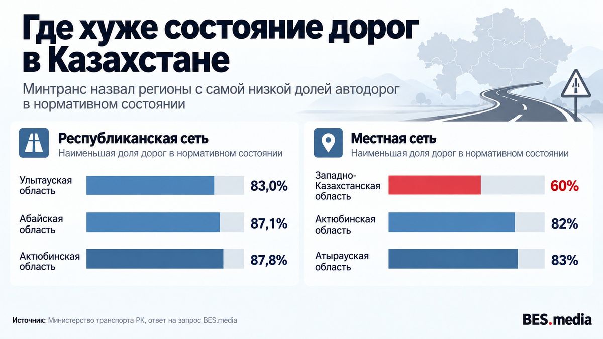 Состояние дорог по регионам Инфографика о состоянии автомобильных дорог в Казахстане. По местной сети самый низкий показатель у Западно-Казахстанской области — 60%, у Актюбинской — 82%, у Атырауской — 83%. По республиканской сети: Улытауская область — 83%, Абайская область — 87,1%, Актюбинская область — 87,8%