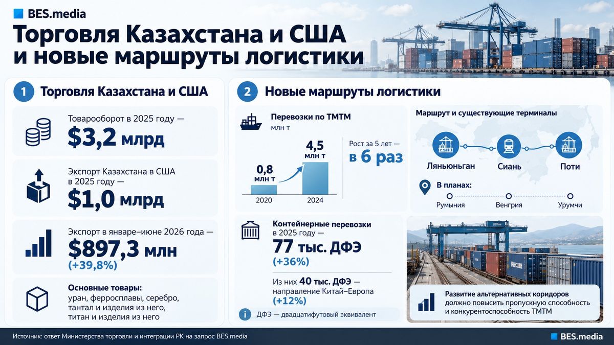 Инфографика о торговле Казахстана и США и новых маршрутах логистики