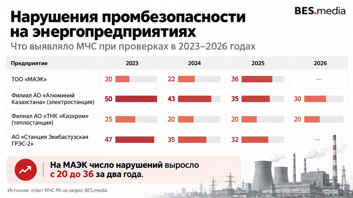 Инфографика с количеством нарушений промышленной безопасности на четырёх энергопредприятиях Казахстана в 2023&ndash;2026 годах