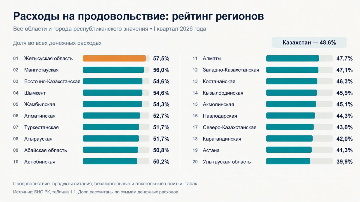 Рейтинг регионов на основе информации бюро нацстатистики