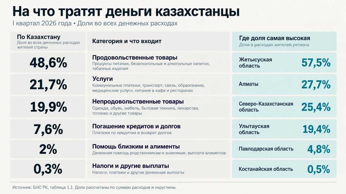 Инфографика о расходах казахстанцев в первом квартале 2026 года. На продукты приходится 48,6% всех денежных расходов, на услуги &ndash; 21,7%, на непродовольственные товары &ndash; 19,9%