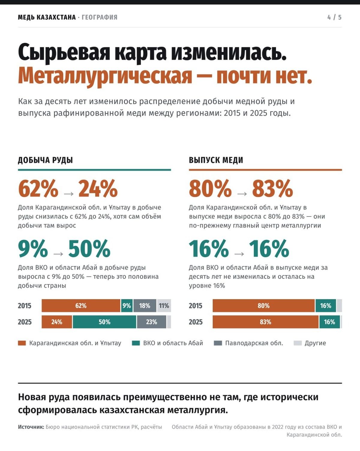 Распределение добычи медной руды и рафинированной меди