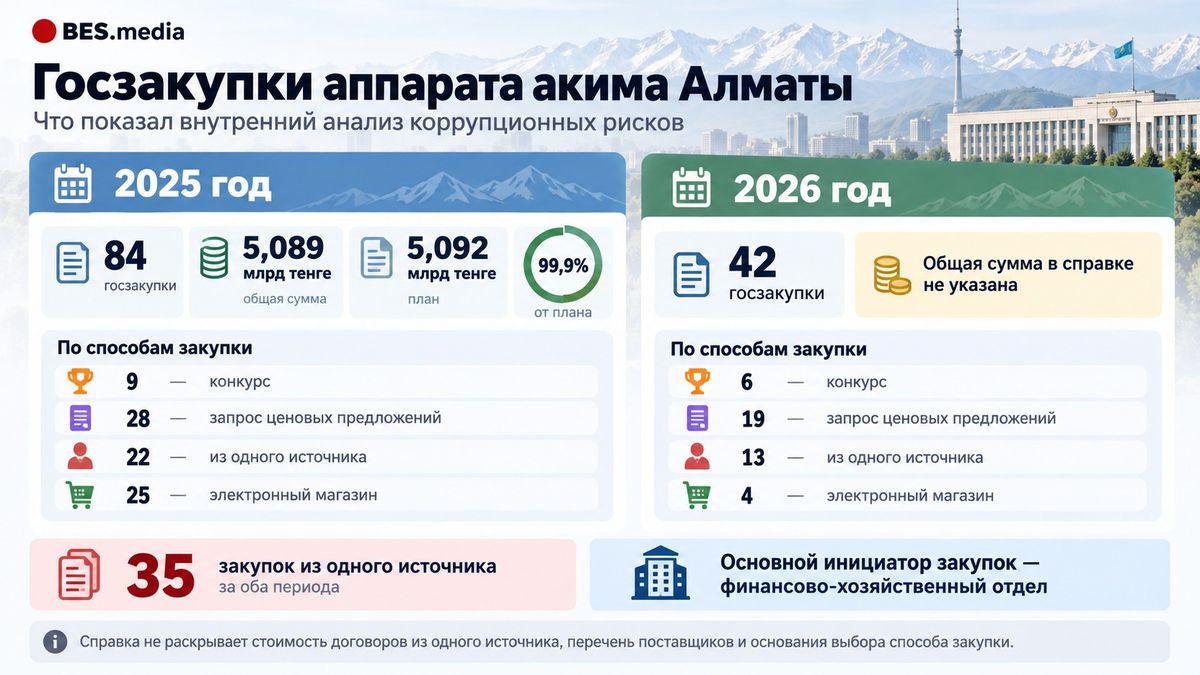 Инфографика BES.media о госзакупках аппарата акима Алматы в 2025&ndash;2026 годах. Показаны количество закупок, сумма за 2025 год, распределение по способам закупки и 35 закупок из одного источника