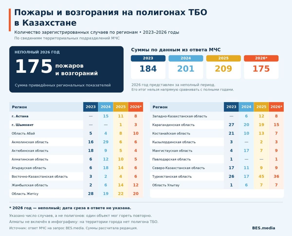 Количество пожаров и возгораний на мусорных полигонах Казахстана в 2023-2026 годах Горизонтальная инфографика со статистикой пожаров и возгораний на мусорных полигонах Казахстана.