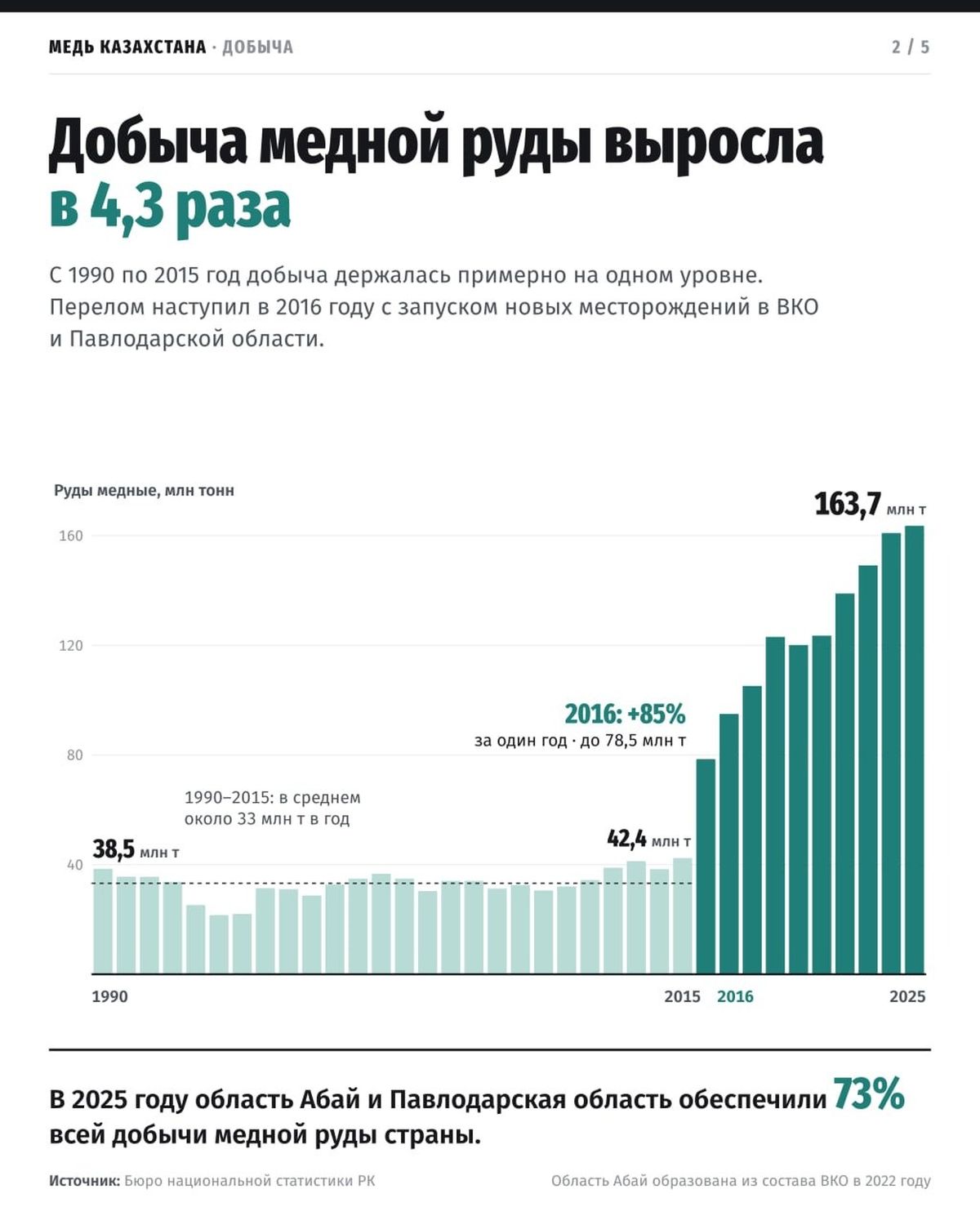 Рост добычи медной руды