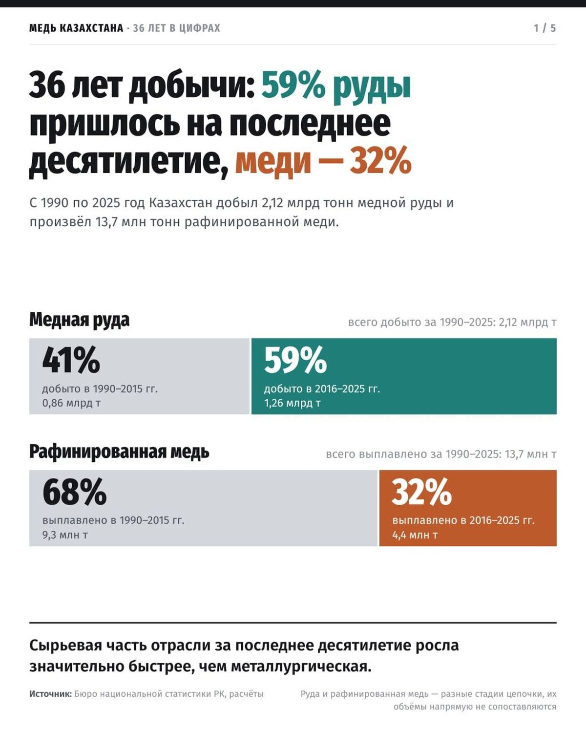 Инфографика: Добыча медной руды и меди
