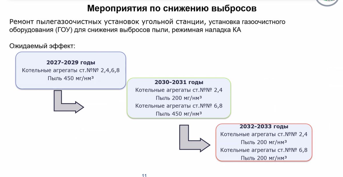 Фото с презентации с информацией о мероприятиях по снижению выбросов